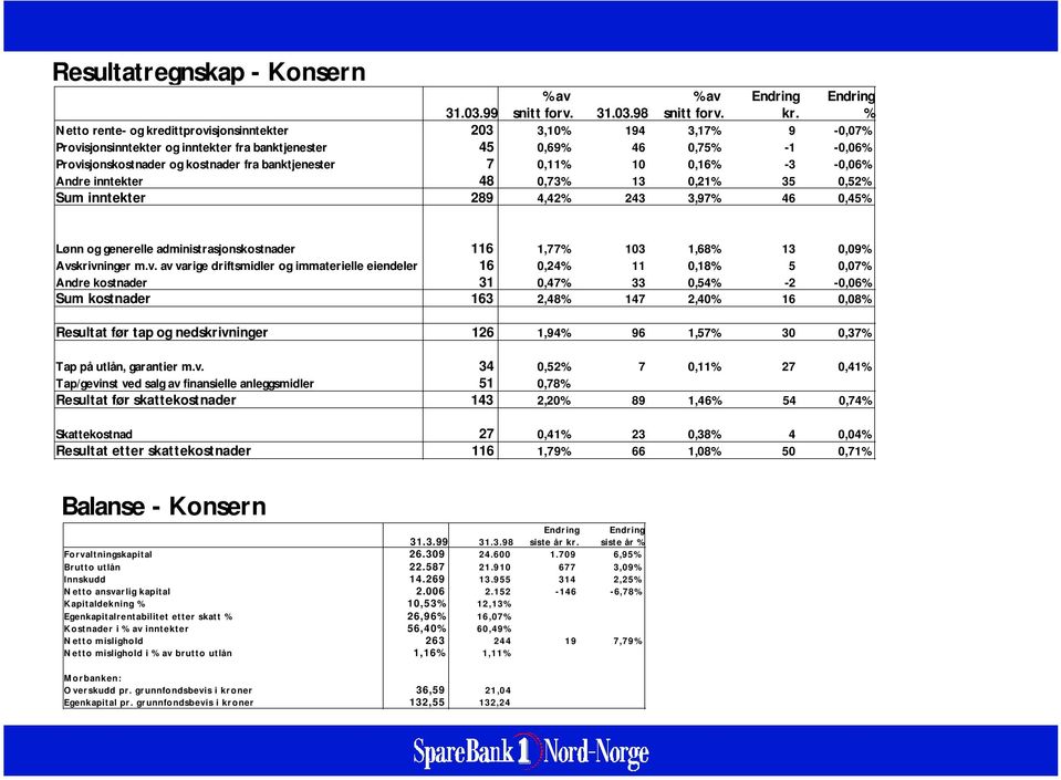 banktjenester 7 0,11% 10 0,16% -3-0,06% Andre inntekter 48 0,73% 13 0,21% 35 0,52% Sum inntekter 289 4,42% 243 3,97% 46 0,45% Lønn og generelle administrasjonskostnader 116 1,77% 103 1,68% 13 0,09%