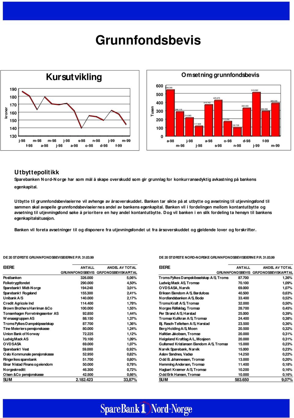 728 a-98 j-98 a-98 o-98 d-98 f-99 m-98 j-98 s-98 n-98 j-99 m-99 Utbyttepolitikk Sparebanken Nord-Norge har som mål å skape overskudd som gir grunnlag for konkurransedyktig avkastning på bankens