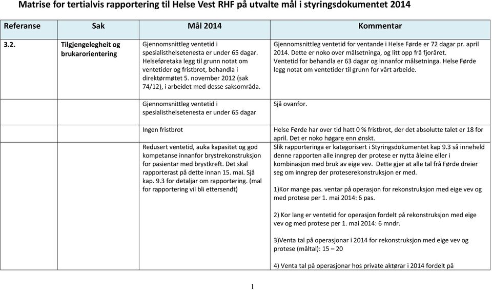 Gjennomsnittleg ventetid i spesialisthelsetenesta er under 65 dagar Ingen fristbrot Redusert ventetid, auka kapasitet og god kompetanse innanfor brystrekonstruksjon for pasientar med brystkreft.