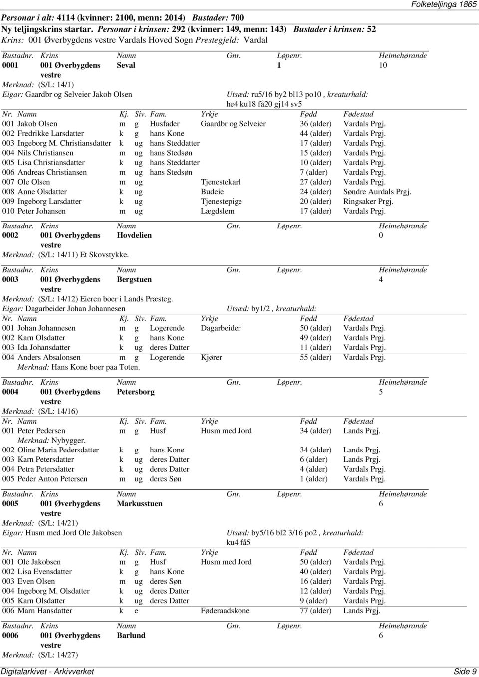 14/1) Eigar: Gaardbr og Selveier Jakob Olsen Utsæd: ru5/16 by2 bl13 po10, kreaturhald: he4 ku18 få20 gj14 sv5 001 Jakob Olsen m g Husfader Gaardbr og Selveier 36 (alder) Vardals 002 Fredrikke