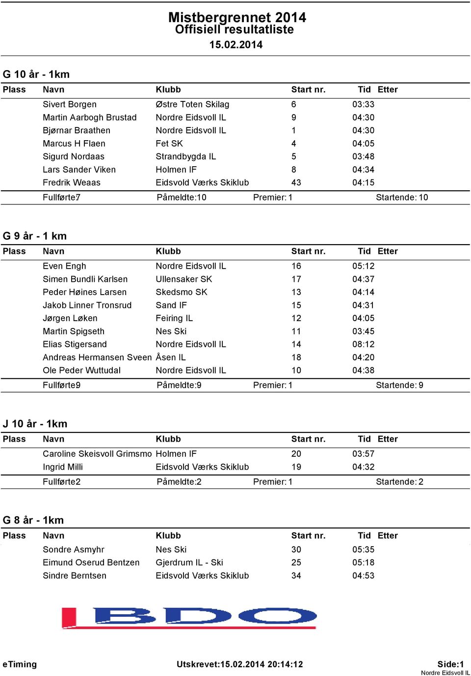 Larsen Skedsmo SK 13 04:14 Jakob Linner Tronsrud Sand IF 15 04:31 Jørgen Løken Feiring IL 12 04:05 Martin Spigseth Nes Ski 11 03:45 Elias Stigersand 14 08:12 Andreas Hermansen Sveen Åsen IL 18 04:20