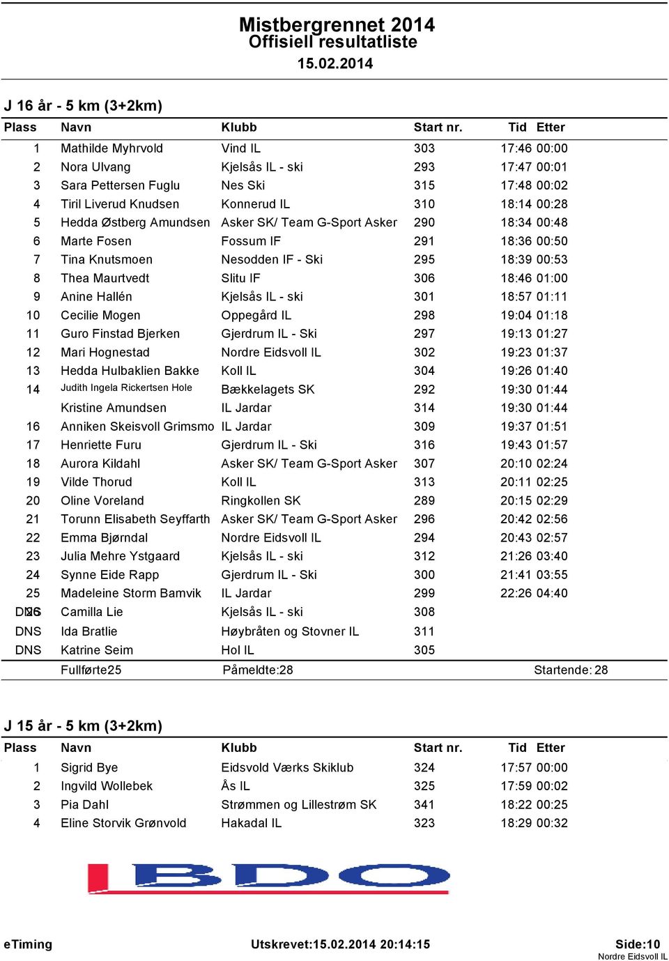 IF 306 18:46 01:00 9 Anine Hallén Kjelsås IL - ski 301 18:57 01:11 10 Cecilie Mogen Oppegård IL 298 19:04 01:18 11 Guro Finstad Bjerken Gjerdrum IL - Ski 297 19:13 01:27 12 Mari Hognestad 302 19:23