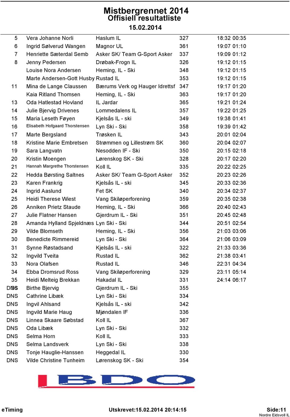 Kaia Ritland Thomsen Heming, IL - Ski 363 19:17 01:20 13 Oda Hatlestad Hovland IL Jardar 365 19:21 01:24 14 Julie Bjervig Drivenes Lommedalens IL 357 19:22 01:25 15 Maria Leseth Føyen Kjelsås IL -