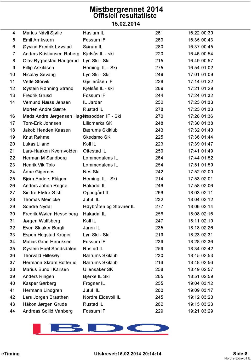 17:14 01:22 12 Øystein Rønning Strand Kjelsås IL - ski 269 17:21 01:29 13 Fredrik Grusd Fossum IF 244 17:24 01:32 14 Vemund Næss Jensen IL Jardar 252 17:25 01:33 Morten Andre Sætre Rustad IL 278