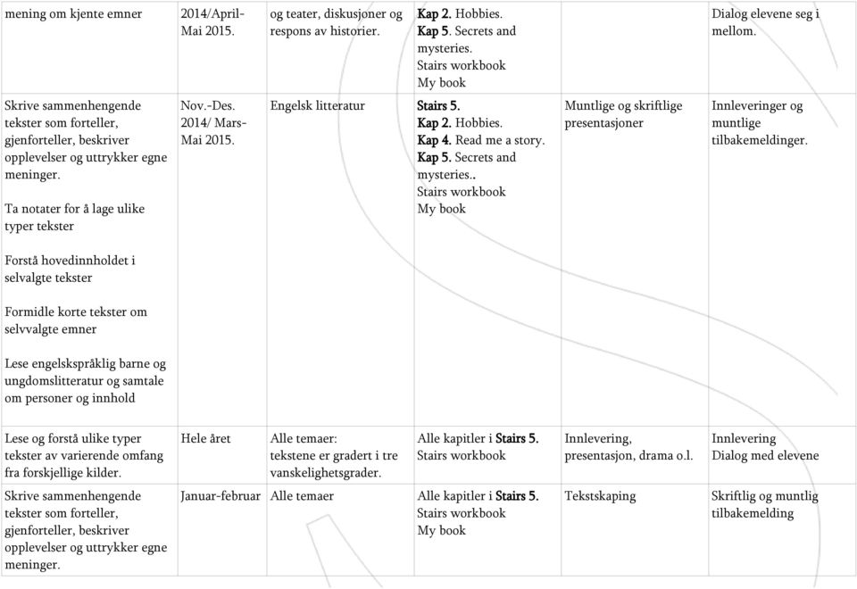 Engelsk litteratur Kap 2. Hobbies. Kap 4. Read me a story. mysteries.. Muntlige og skriftlige presentasjoner Innleveringer og muntlige tilbakemeldinger.