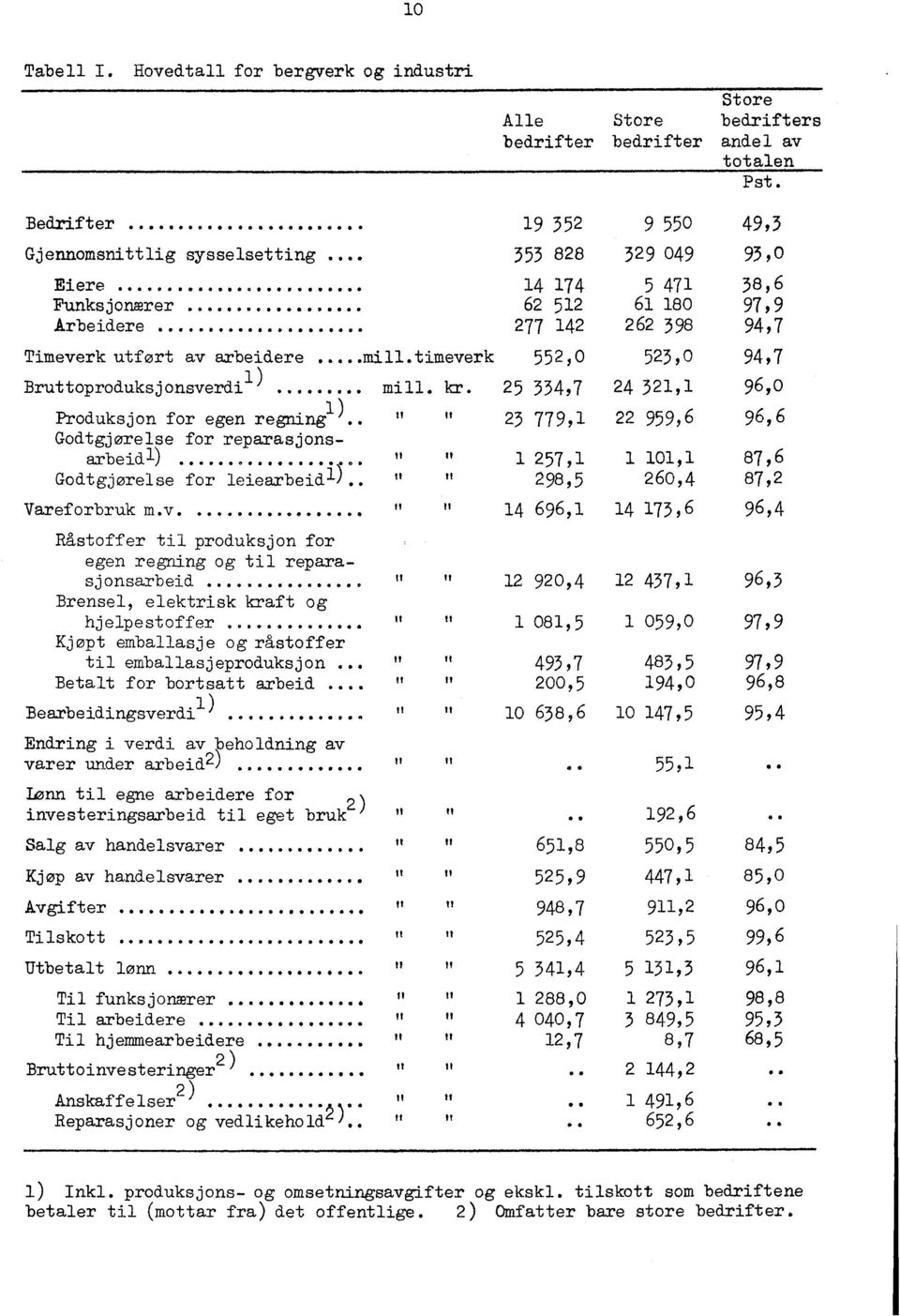 1) I t Produksjon for egen regning 23 779,1 Godtgjørelse for reparasjonsarbeidl).. Godtgjørelse for leiearbeidl). ft ft fl 1 257,1 298,5 Vareforbruk... egen regning og til reparasjonsarbeid 920,4.