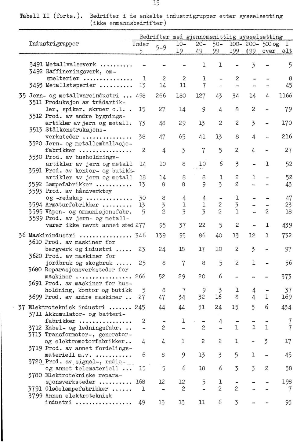 ...... 0 - - 1 1 3 3492 Raffineringsverk, omsmelterier......... 1 2 2 1-2 - 3493 M.etallstoperier...... 0 0 0 1 3 14 11 7 - - - 35 Jern- og metailvareindustri.