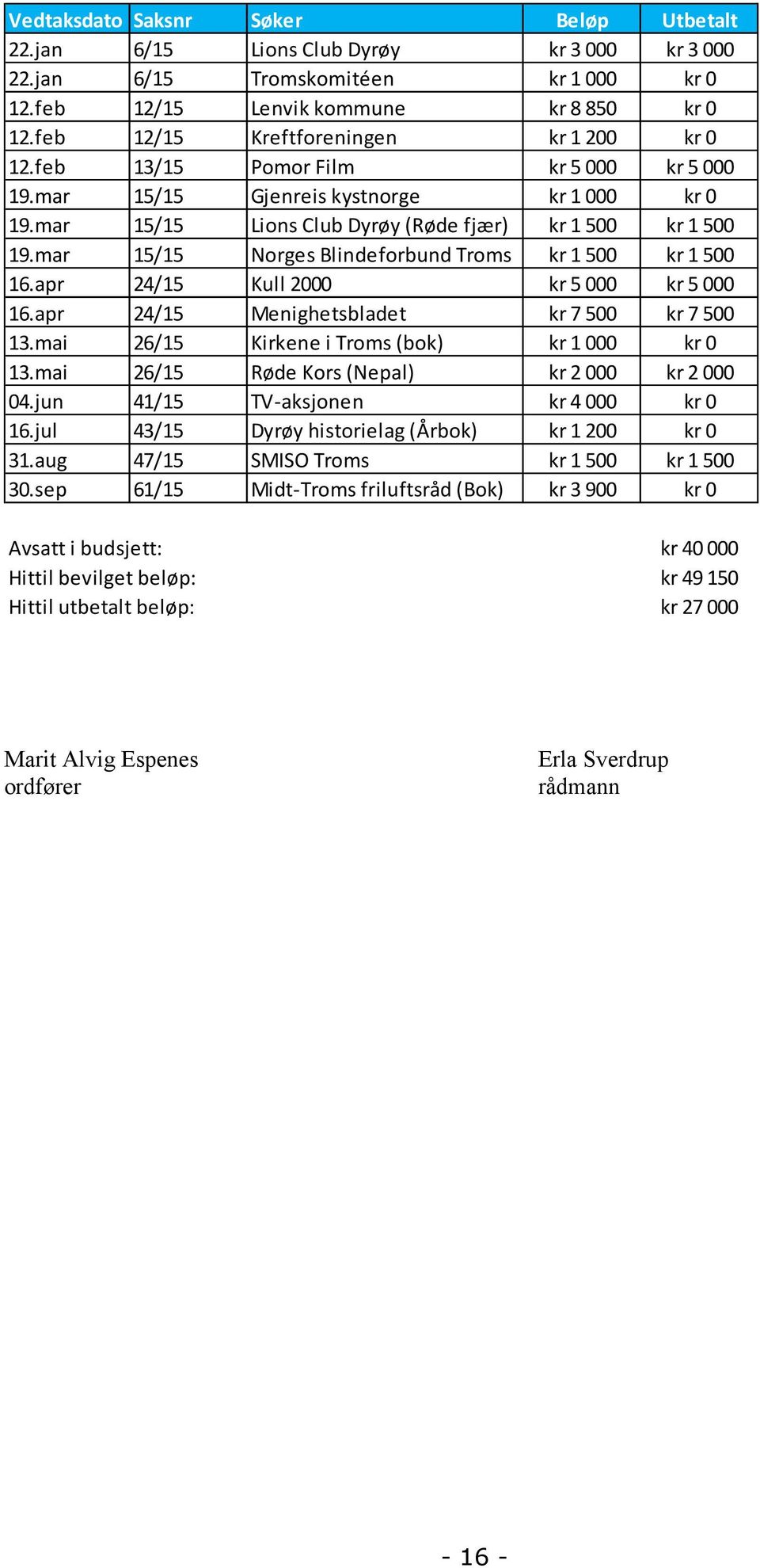 mar 15/15 Norges Blindeforbund Troms kr 1 500 kr 1 500 16.apr 24/15 Kull 2000 kr 5 000 kr 5 000 16.apr 24/15 Menighetsbladet kr 7 500 kr 7 500 13.mai 26/15 Kirkene i Troms (bok) kr 1 000 kr 0 13.