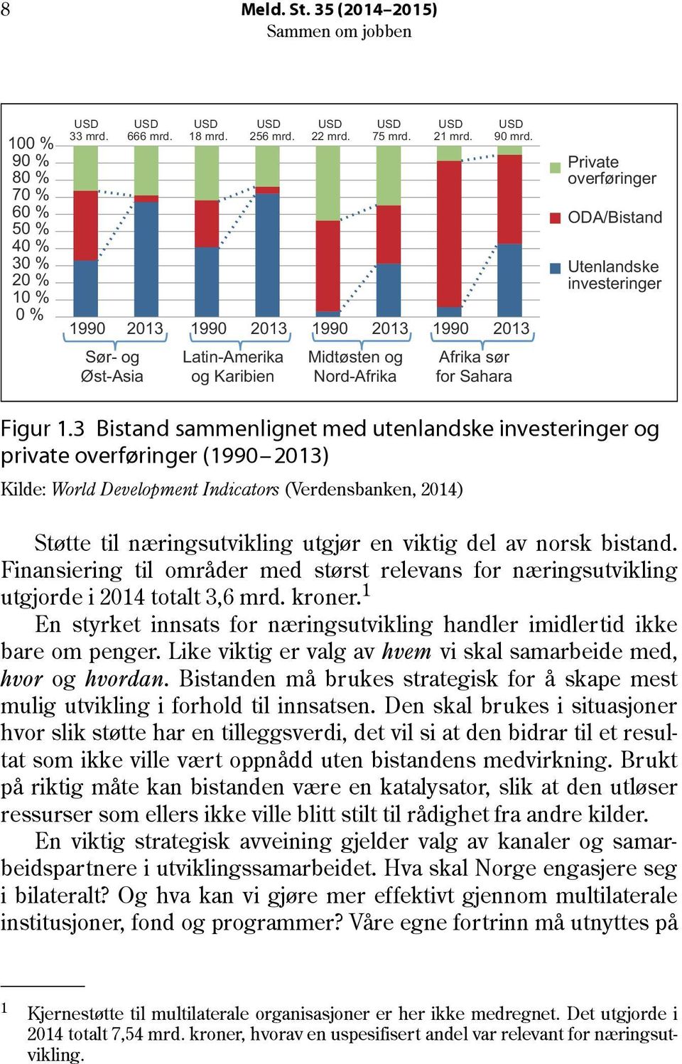 3 Bistand sammenlignet med utenlandske investeringer og private overføringer (1990 2013) Kilde: World Development Indicators (Verdensbanken, 2014) Støtte til næringsutvikling utgjør en viktig del av