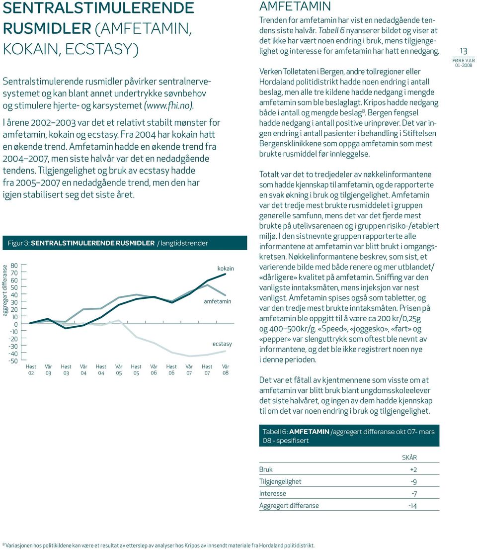 Amfetamin hadde en økende trend fra 2004 2007, men siste halvår var det en nedadgående tendens.