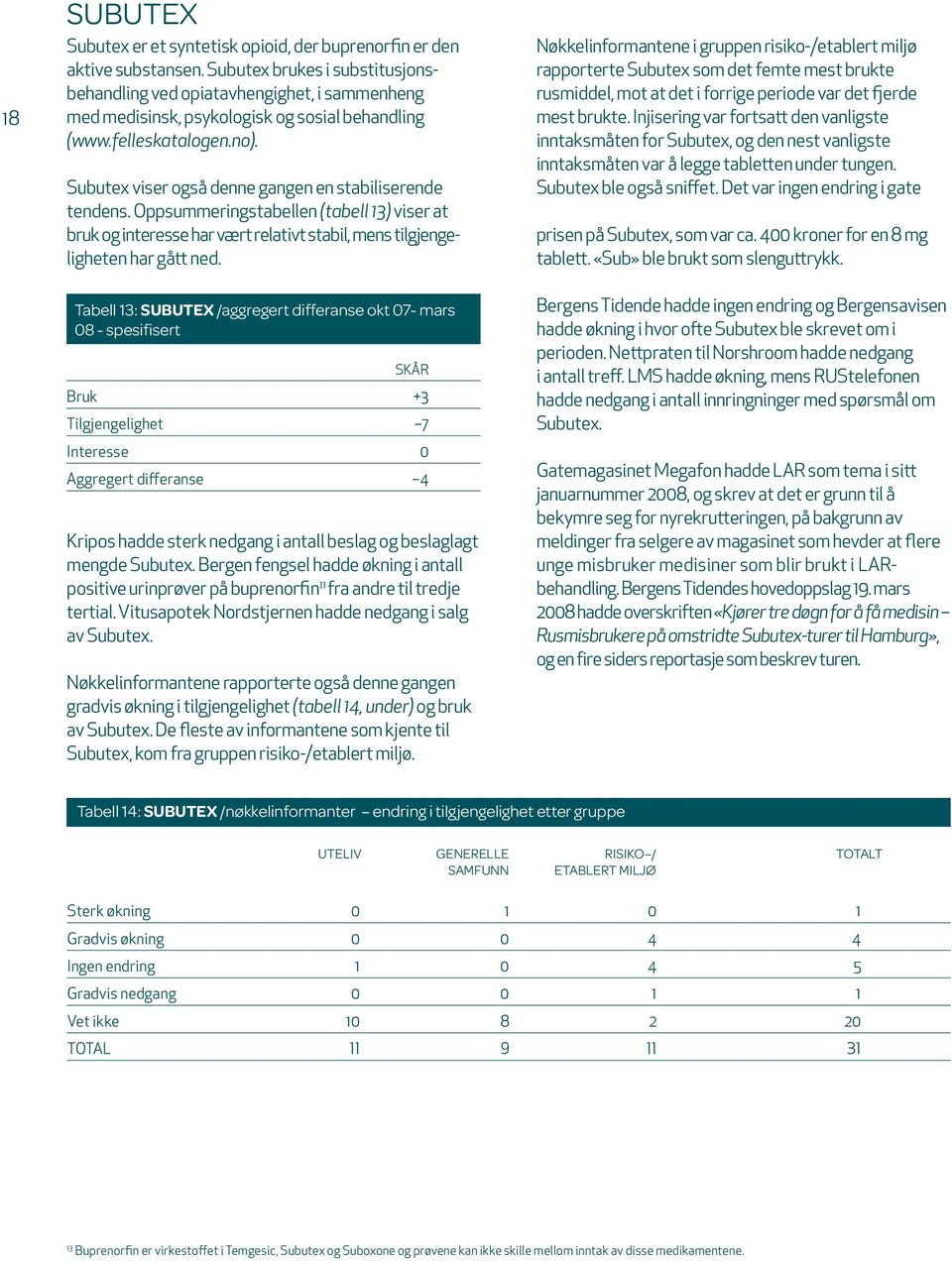 Subutex viser også denne gangen en stabiliserende tendens. Oppsummeringstabellen (tabell 13) viser at bruk og interesse har vært relativt stabil, mens tilgjengeligheten har gått ned.