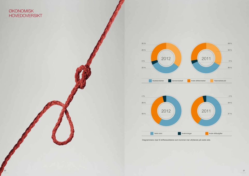 driftsinntekter Rammetilskudd 4 % 4 % 38 % 59 % 58 % 37 % Netto lønn Avskrivninger Andre