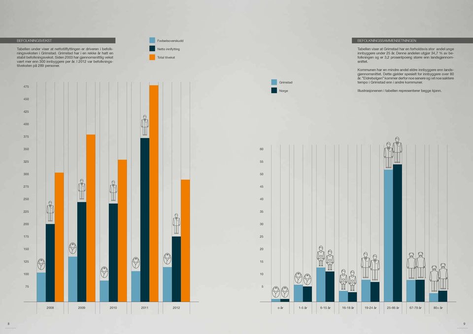 Netto innflytting Tabellen viser at Grimstad har en forholdsvis stor andel unge innbyggere under 25 år.