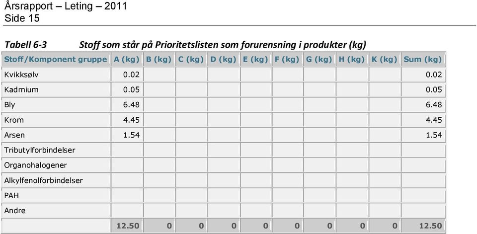 (kg) Sum (kg) Kvikksølv 0.02 0.02 Kadmium 0.05 0.05 Bly 6.48 6.48 Krom 4.45 4.45 Arsen 1.54 1.