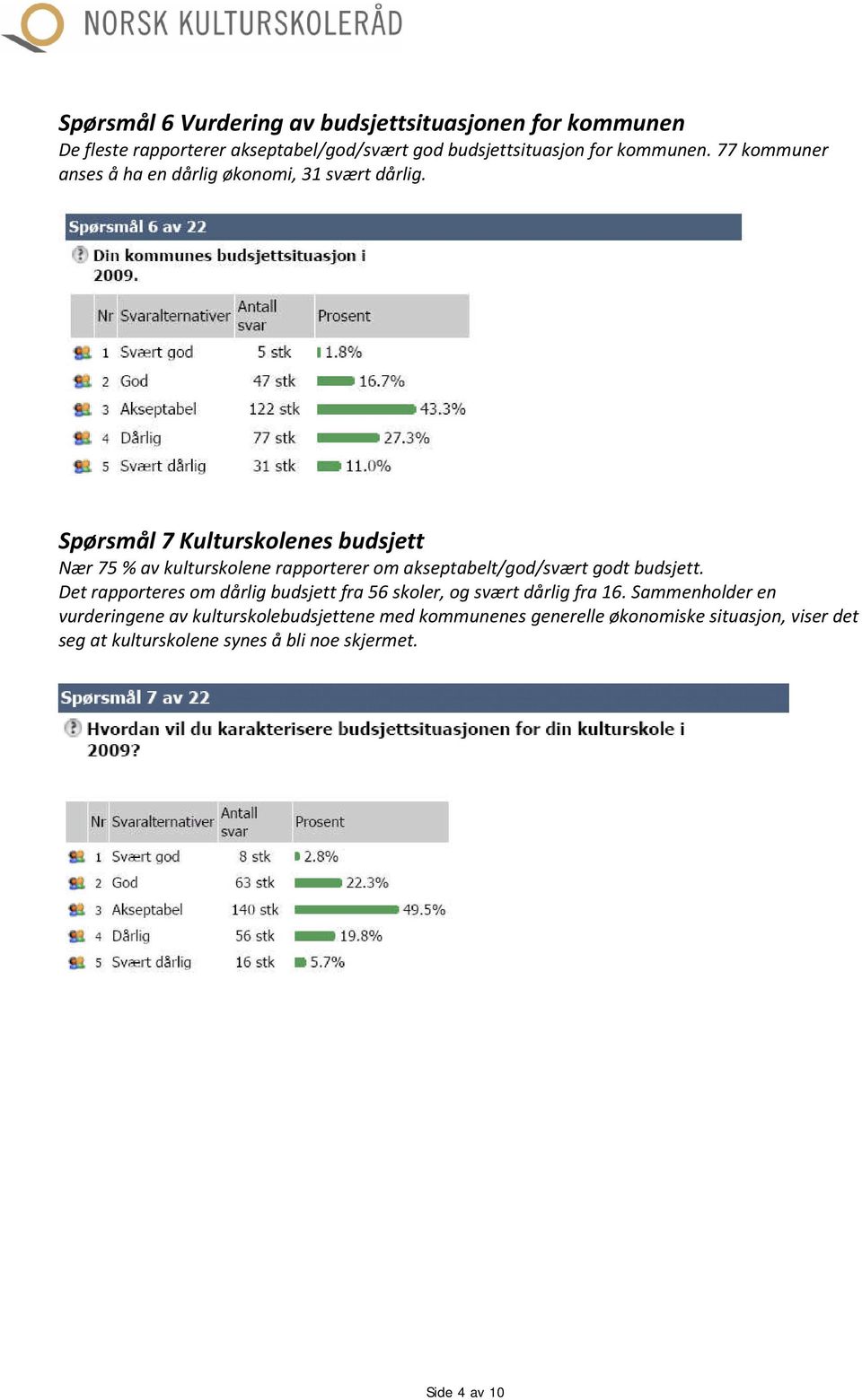 Spørsmål 7 Kulturskolenes budsjett Nær 75 % av kulturskolene rapporterer om akseptabelt/god/svært godt budsjett.