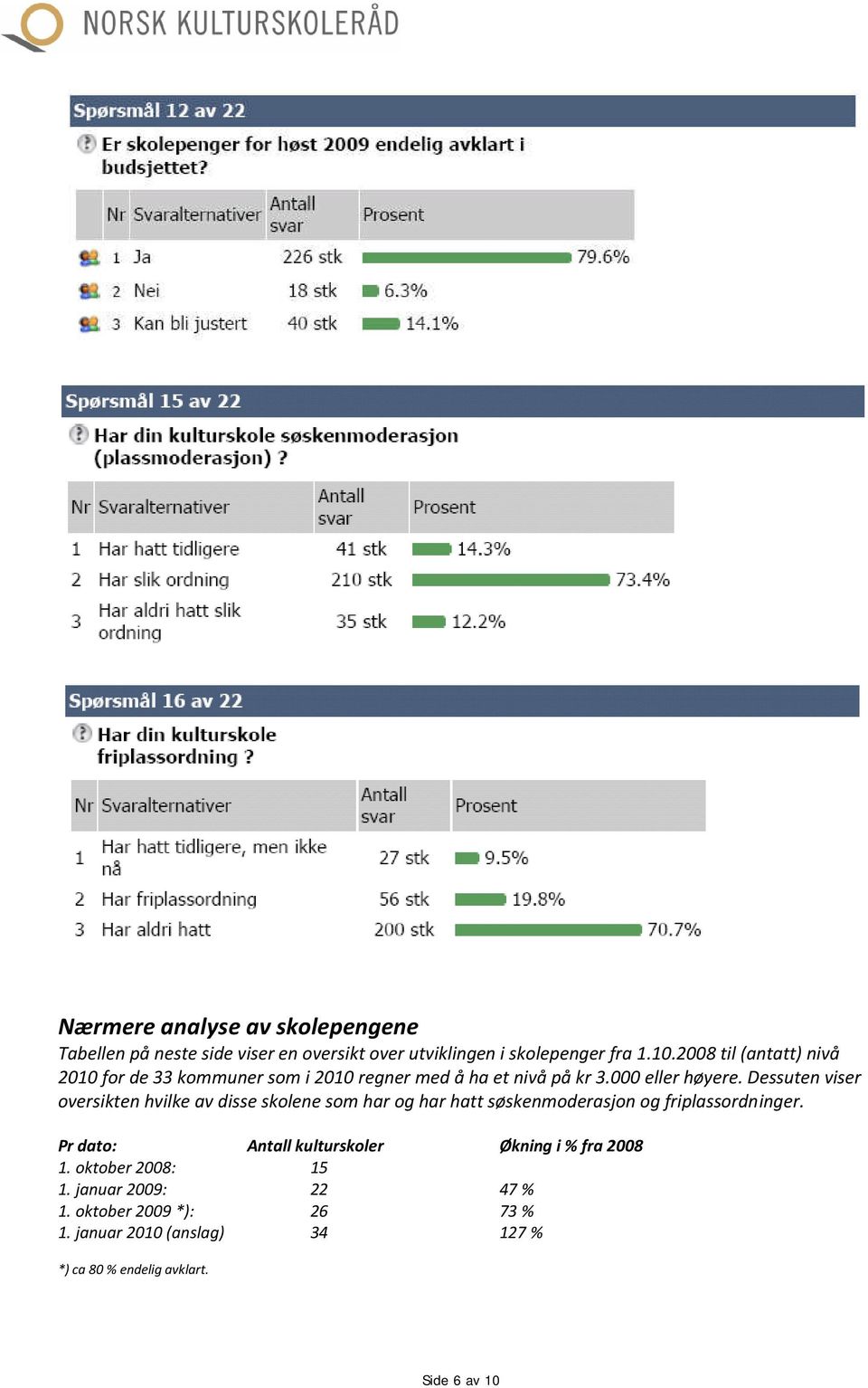 Dessuten viser oversikten hvilke av disse skolene som har og har hatt søskenmoderasjon og friplassordninger.