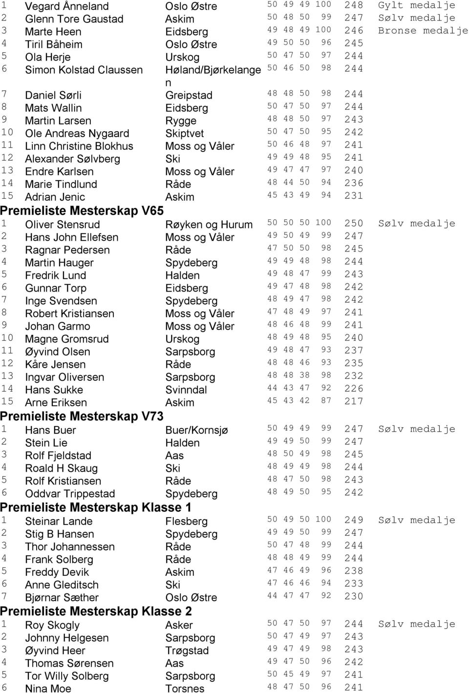 Larsen Rygge 48 48 50 97 243 10 Ole Andreas Nygaard Skiptvet 50 47 50 95 242 11 Linn Christine Blokhus Moss og Våler 50 46 48 97 241 12 Alexander Sølvberg Ski 49 49 48 95 241 13 Endre Karlsen Moss og