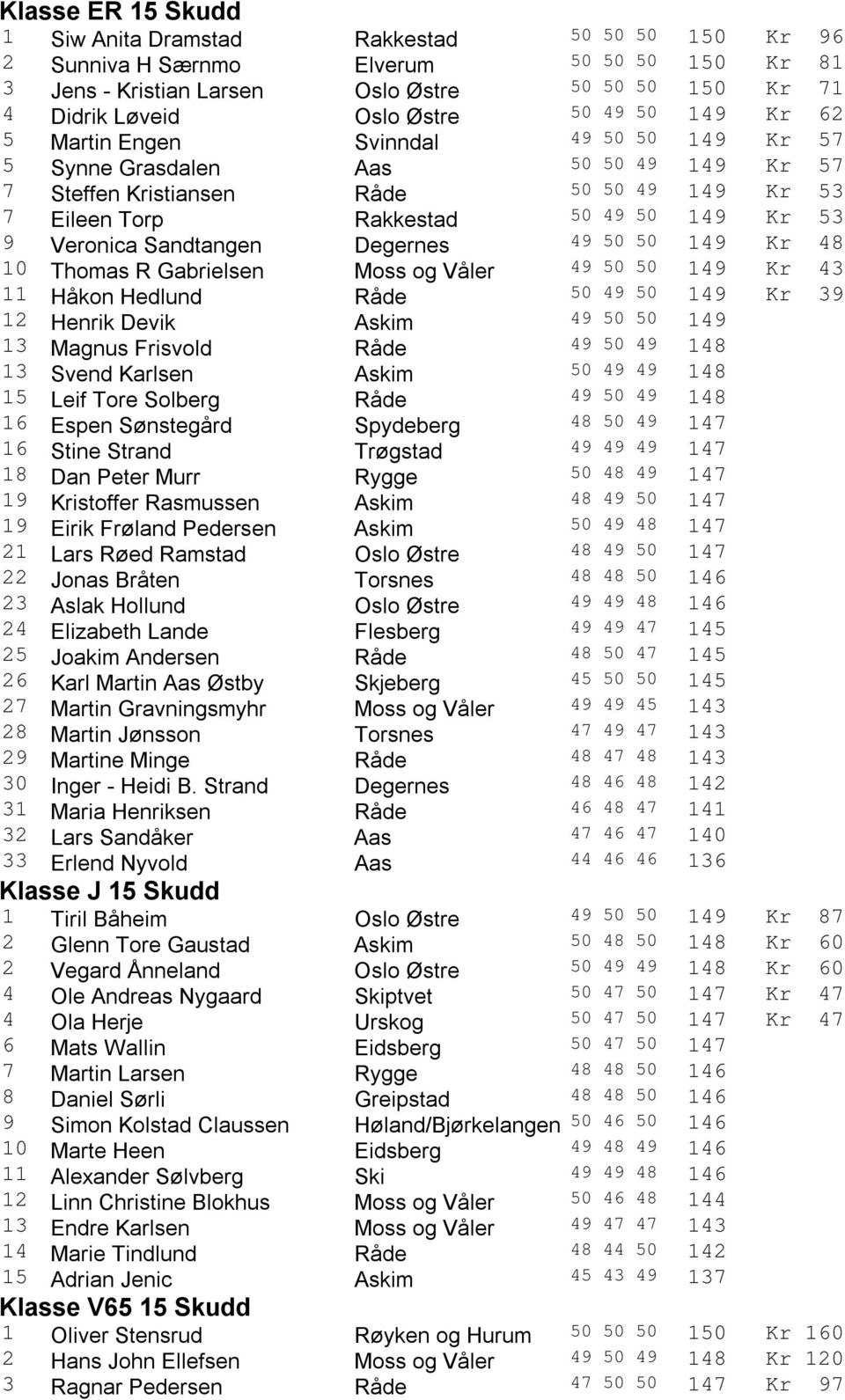 Sandtangen Degernes 49 50 50 149 Kr 48 10 Thomas R Gabrielsen Moss og Våler 49 50 50 149 Kr 43 11 Håkon Hedlund Råde 50 49 50 149 Kr 39 12 Henrik Devik Askim 49 50 50 149 13 Magnus Frisvold Råde 49