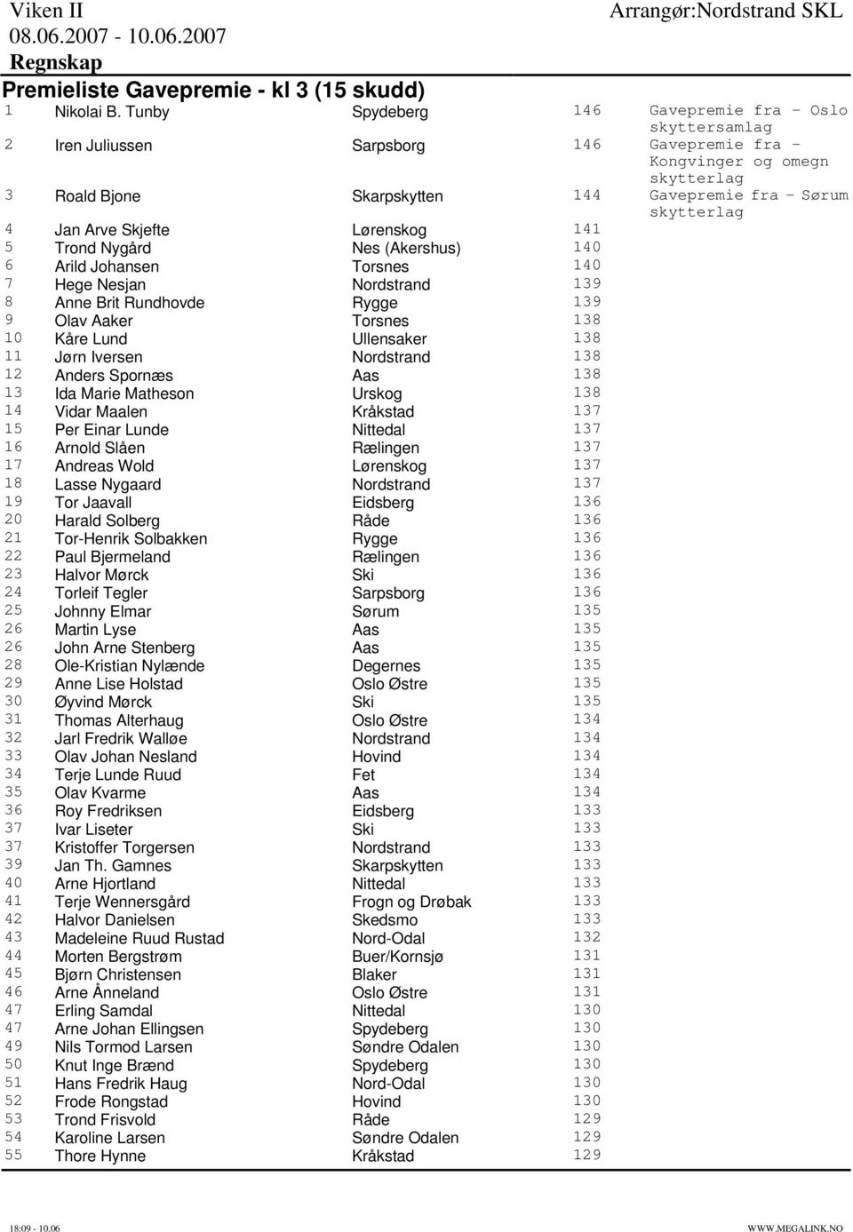 4 Jan Arve Skjefte Lørenskog 141 5 Trond Nygård Nes (Akershus) 140 6 Arild Johansen Torsnes 140 7 Hege Nesjan Nordstrand 139 8 Anne Brit Rundhovde Rygge 139 9 Olav Aaker Torsnes 138 10 Kåre Lund