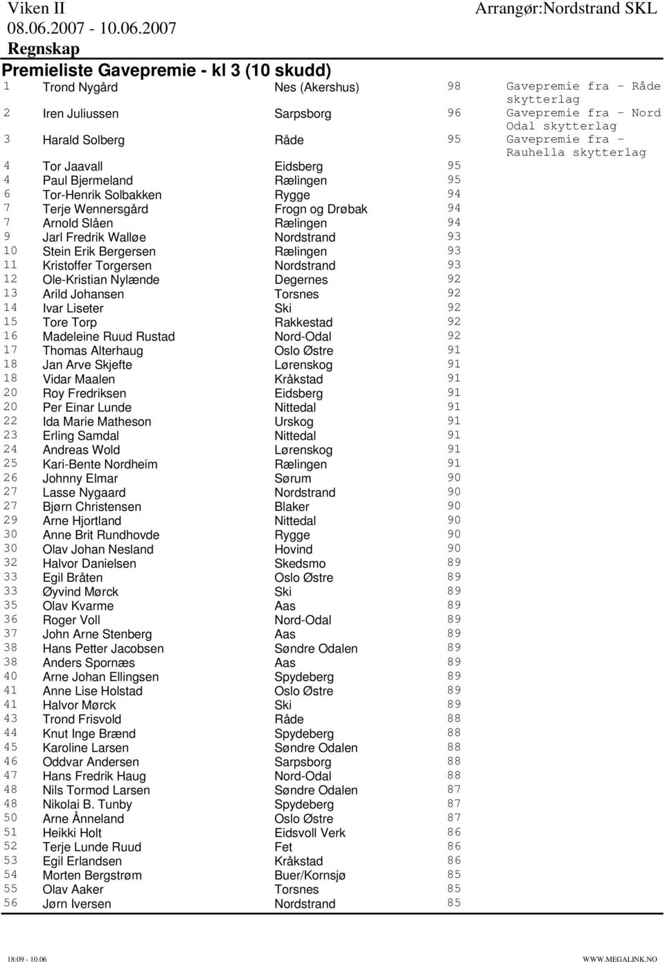 Fredrik Walløe Nordstrand 93 10 Stein Erik Bergersen Rælingen 93 11 Kristoffer Torgersen Nordstrand 93 12 Ole-Kristian Nylænde Degernes 92 13 Arild Johansen Torsnes 92 14 Ivar Liseter Ski 92 15 Tore