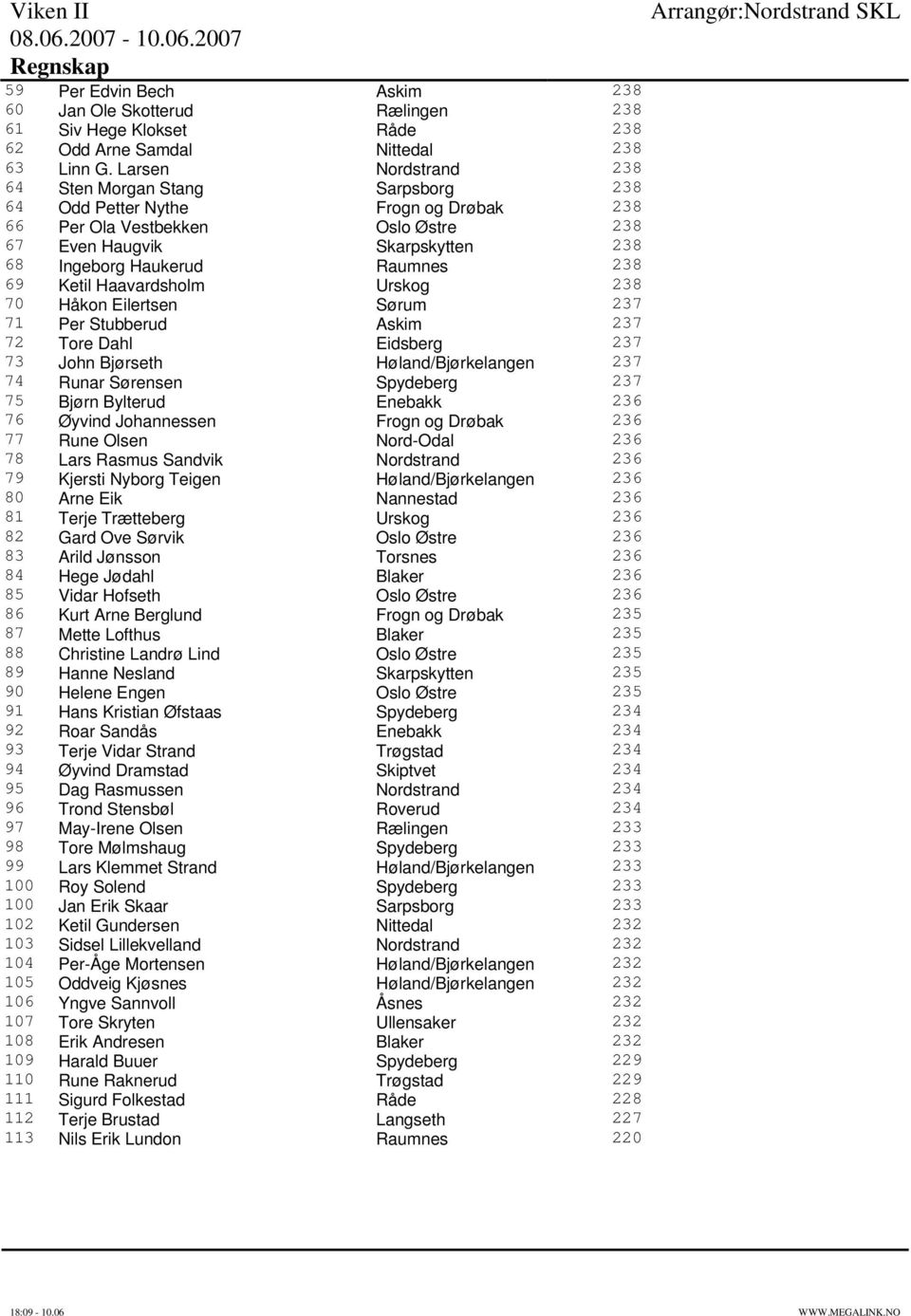 69 Ketil Haavardsholm Urskog 238 70 Håkon Eilertsen Sørum 237 71 Per Stubberud Askim 237 72 Tore Dahl Eidsberg 237 73 John Bjørseth Høland/Bjørkelangen 237 74 Runar Sørensen Spydeberg 237 75 Bjørn