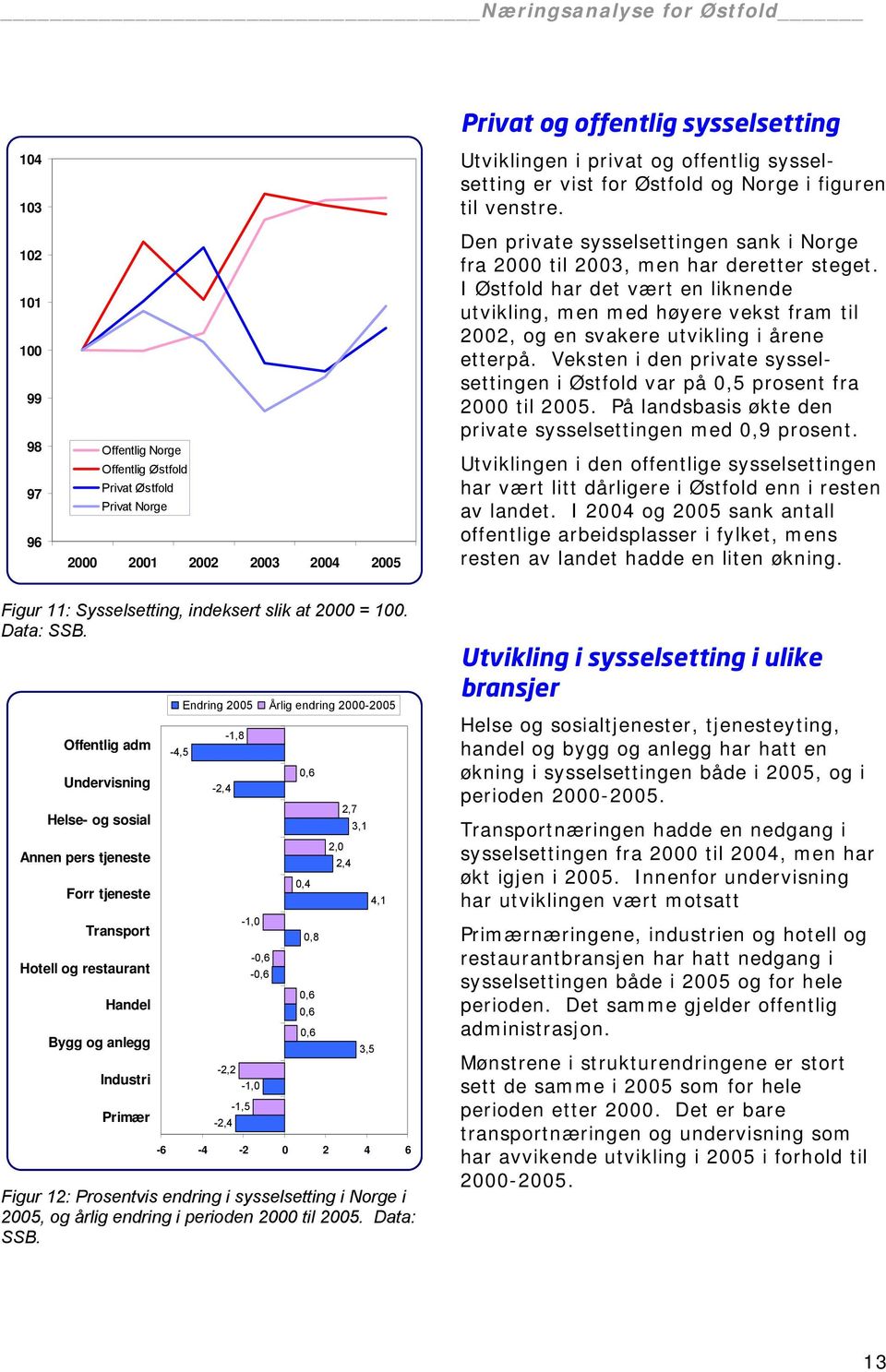 I Østfold har det vært en liknende utvikling, men med høyere vekst fram til 2002, og en svakere utvikling i årene etterpå.