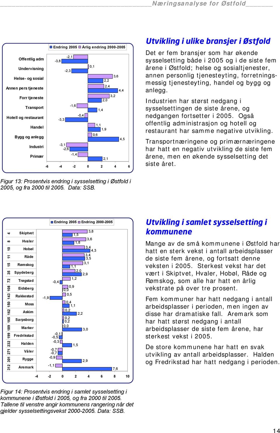 de siste fem årene i Østfold; helse og sosialtjenester, annen personlig tjenesteyting, forretningsmessig tjenesteyting, handel og bygg og anlegg.