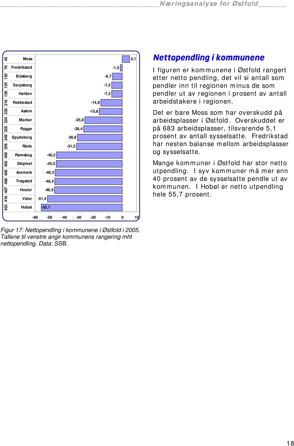 antall som pendler inn til regionen minus de som pendler ut av regionen i prosent av antall arbeidstakere i regionen. Det er bare Moss som har overskudd på arbeidsplasser i Østfold.