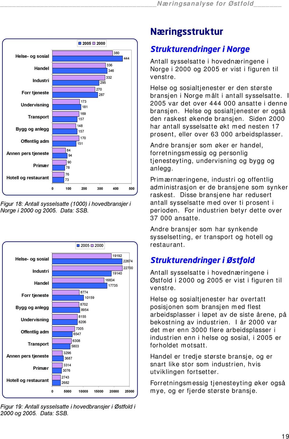 2005 2000 Strukturendringer i Norge Antall sysselsatte i hovednæringene i Norge i 2000 og 2005 er vist i figuren til venstre.