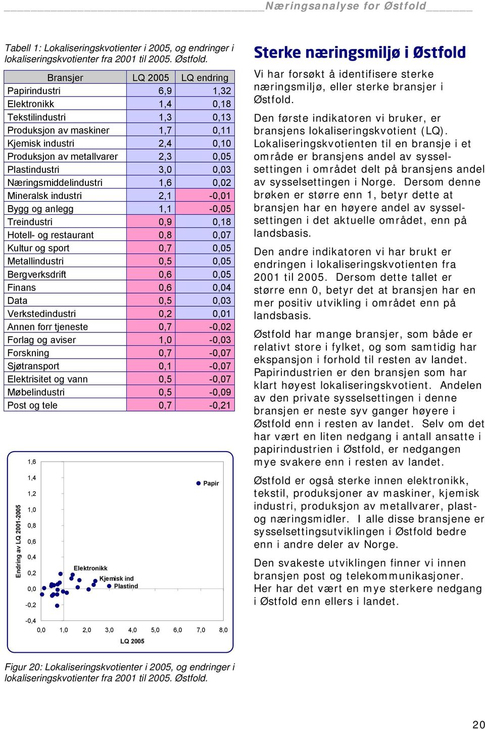 Plastindustri 3,0 0,03 Næringsmiddelindustri 1,6 0,02 Mineralsk industri 2,1-0,01 Bygg og anlegg 1,1-0,05 Treindustri 0,9 0,18 Hotell- og restaurant 0,8 0,07 Kultur og sport 0,7 0,05 Metallindustri