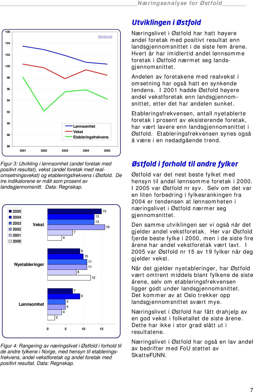 Andelen av foretakene med realvekst i omsetning har også hatt en synkende tendens. I 2001 hadde Østfold høyere andel vekstforetak enn landsgjennomsnittet, etter det har andelen sunket.