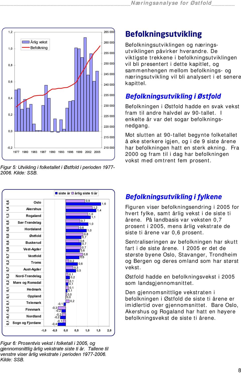 0,4 0,2 0,0-0,2 1977 1980 1983 1987 1990 1993 1996 1999 2002 2005 235 000 230 000 225 000 220 000 215 000 210 000 Figur 5: Utvikling i folketallet i Østfold i perioden 1977-2006. Kilde: SSB.