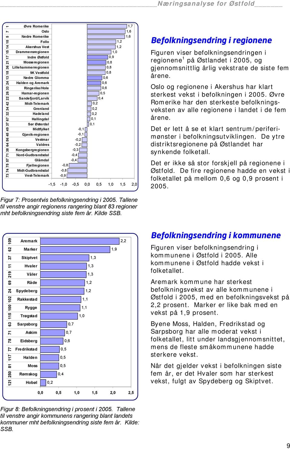 Vestmar Valdres Kongsbergregionen Nord-Gudbrandsdal Glåmdal Fjellregionen Midt-Gudbrandsdal Vest-Telemark -0,8-0,8-0,9-0,2-0,2-0,3-0,4-0,4-0,1-0,1 0,2 0,2 0,1 0,1 0,6 0,6 0,6 0,5 0,4 0,2 1,2 1,0 0,9