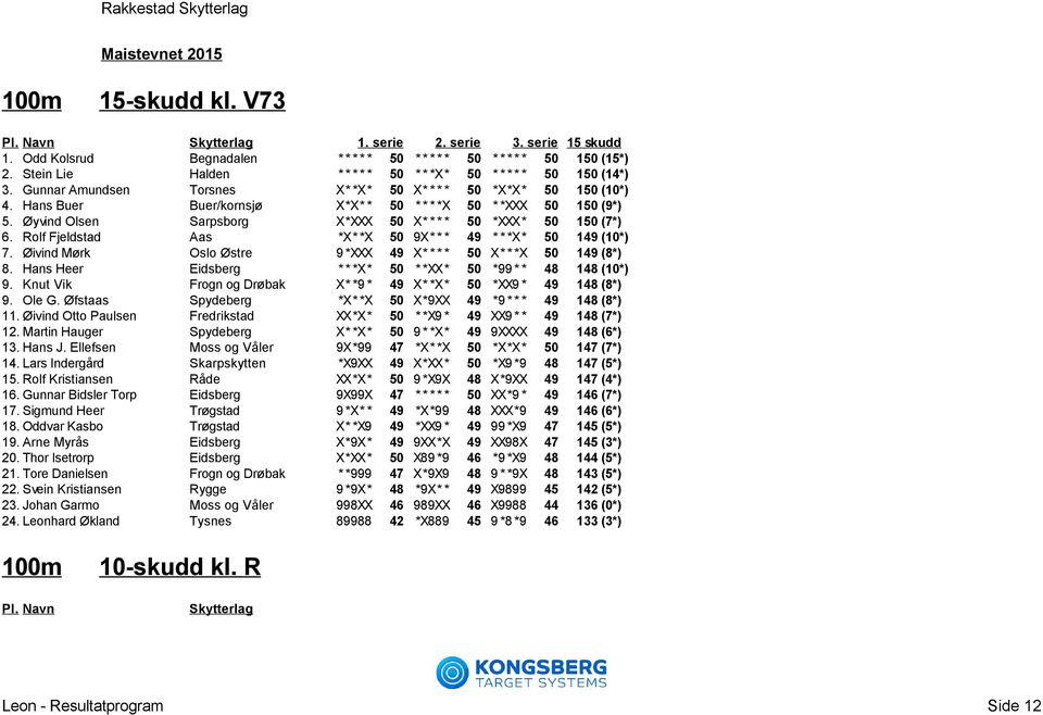 Hans Buer Buer/kornsjø X*X* * 50 * * * *X 50 * *XXX 50 150 (9*) 5. Øyvind Olsen Sarpsborg X*XXX 50 X* * * * 50 *XXX* 50 150 (7*) 6. Rolf Fjeldstad Aas *X* *X 50 9X* * * 49 * * *X* 50 149 (10*) 7.