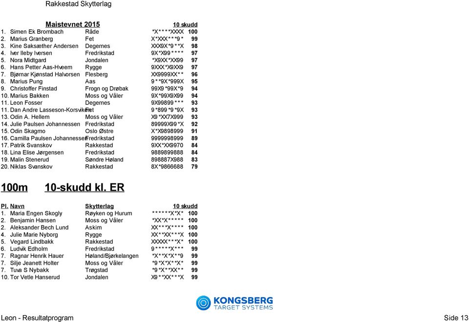 Marius Pung Aas 9 * *9X*999X 95 9. Christoffer Finstad Frogn og Drøbak 99X9 *99X*9 94 10. Marius Bakken Moss og Våler 9X*99X9X99 94 11. Leon Fosser Degernes 9X99899 * * * 93 11.