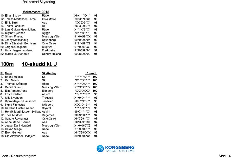 Dina Elisabeth Berntsen Oslo Østre 9 *9 *X89 *X9 94 20. Jørgen Ødegaard Skiptvet 9 * *99999X9 93 21. Hans Jørgen Lunderød Fredrikstad 9 *99899 *9 * 92 22. Martin G.