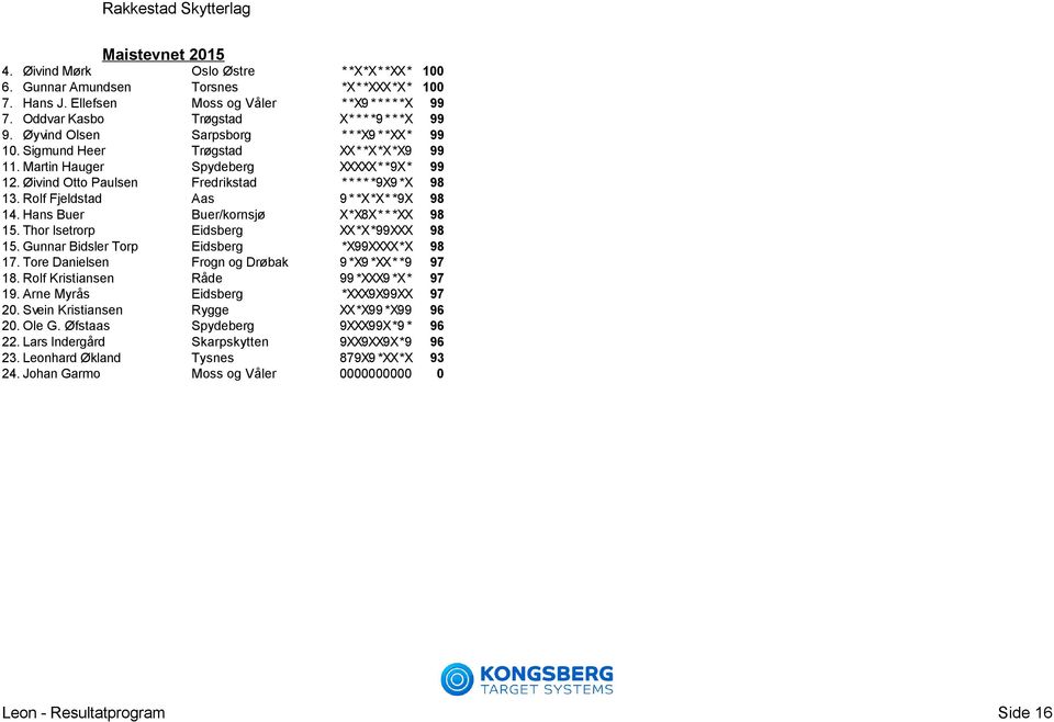 Rolf Fjeldstad Aas 9 * *X*X* *9X 98 14. Hans Buer Buer/kornsjø X*X8X* * *XX 98 15. Thor Isetrorp Eidsberg XX*X*99XXX 98 15. Gunnar Bidsler Torp Eidsberg *X99XXXX*X 98 17.