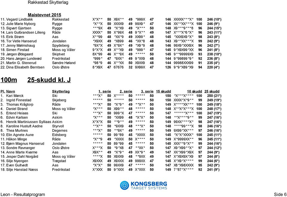 Eirik Strøm Aas X* *99 48 *XX*9 49 XX99 * 48 145 *XXX9X9 *X* 98 243 (8*) 16. Tor Vetle Hanserud Jondalen *X9XX 49 *X899 46 *XX*8 48 143 X9 * *XX* * *X 99 242 (9*) 17.