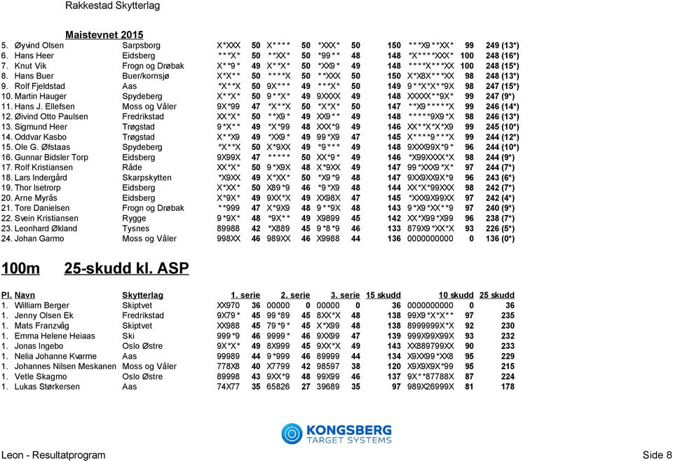 Rolf Fjeldstad Aas *X* *X 50 9X* * * 49 * * *X* 50 149 9 * *X*X* *9X 98 247 (15*) 10. Martin Hauger Spydeberg X* *X* 50 9 * *X* 49 9XXXX 49 148 XXXXX* *9X* 99 247 (9*) 11. Hans J.