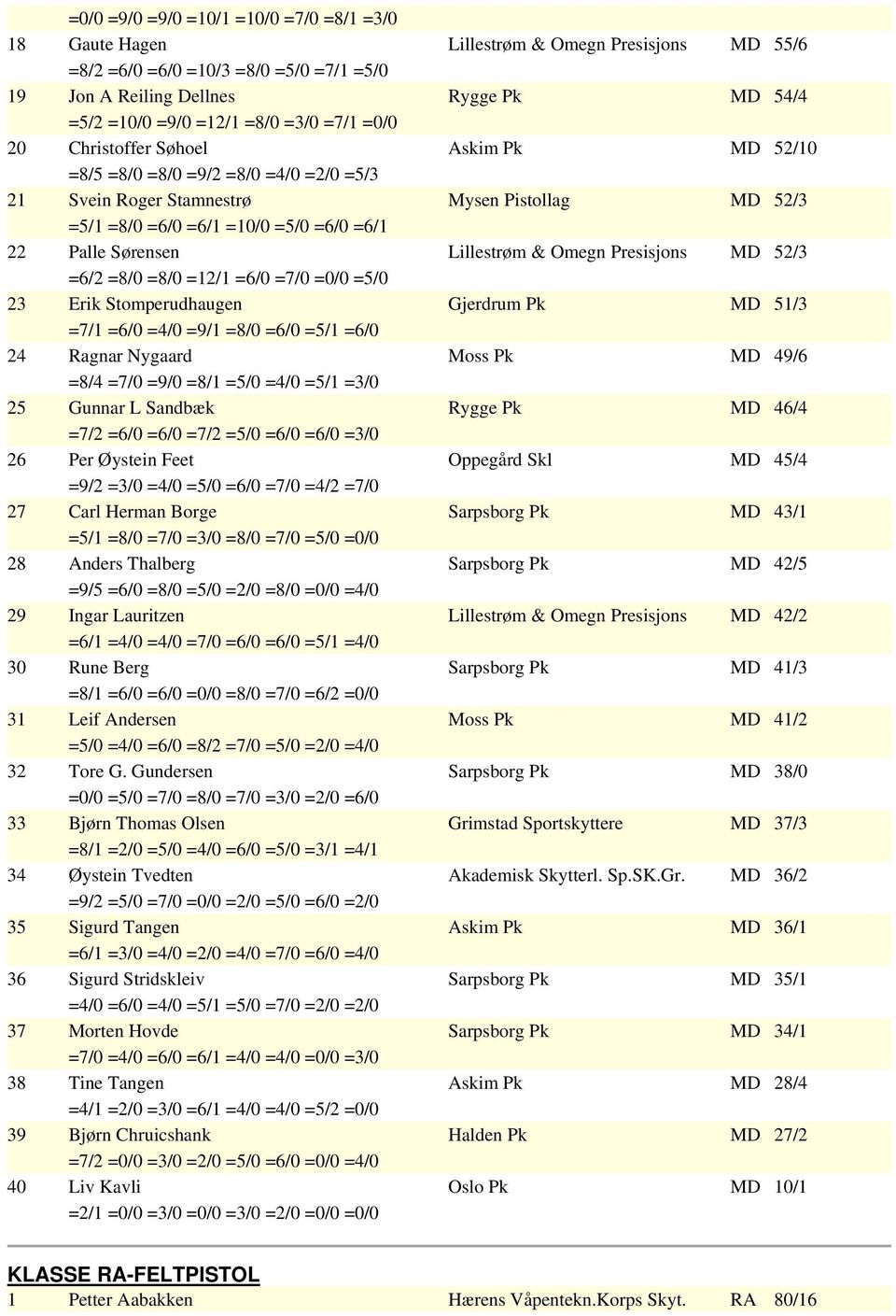 Sørensen Lillestrøm & Omegn Presisjons MD 52/3 =6/2 =8/0 =8/0 =12/1 =6/0 =7/0 =0/0 =5/0 23 Erik Stomperudhaugen Gjerdrum Pk MD 51/3 =7/1 =6/0 =4/0 =9/1 =8/0 =6/0 =5/1 =6/0 24 Ragnar Nygaard Moss Pk