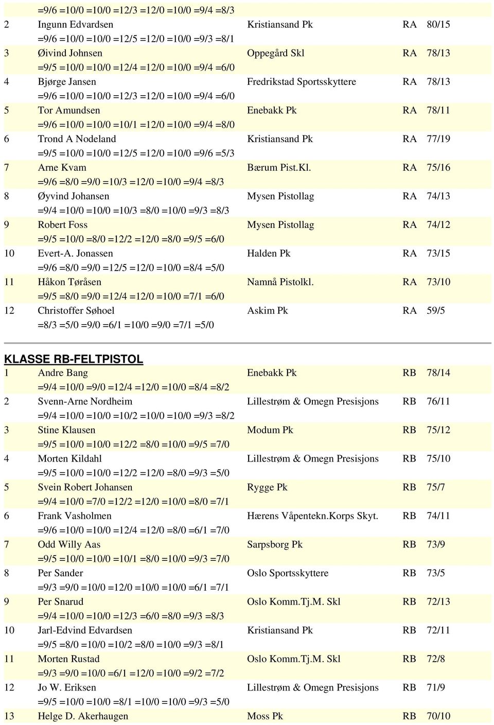 6 Trond A Nodeland Kristiansand Pk RA 77/19 =9/5 =10/0 =10/0 =12/5 =12/0 =10/0 =9/6 =5/3 7 Arne Kvam Bærum Pist.Kl.