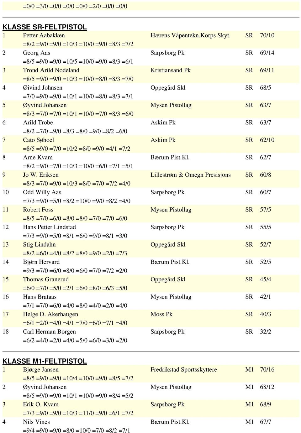 =10/0 =8/0 =8/3 =7/0 4 Øivind Johnsen Oppegård Skl SR 68/5 =7/0 =9/0 =9/0 =10/1 =10/0 =8/0 =8/3 =7/1 5 Øyvind Johansen Mysen Pistollag SR 63/7 =8/3 =7/0 =7/0 =10/1 =10/0 =7/0 =8/3 =6/0 6 Arild Trobe