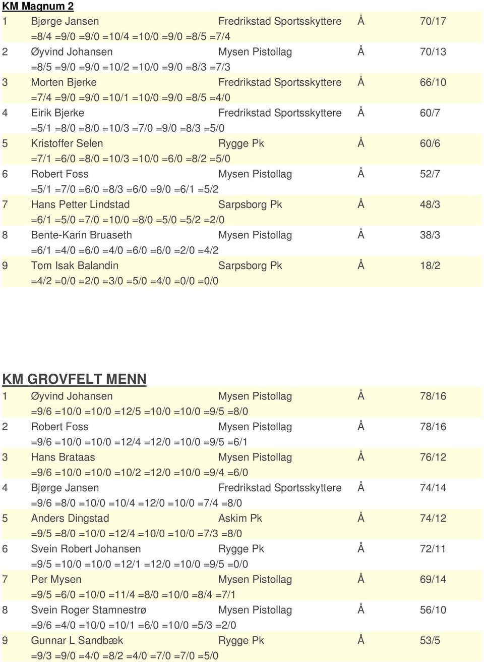 Pk Å 60/6 =7/1 =6/0 =8/0 =10/3 =10/0 =6/0 =8/2 =5/0 6 Robert Foss Mysen Pistollag Å 52/7 =5/1 =7/0 =6/0 =8/3 =6/0 =9/0 =6/1 =5/2 7 Hans Petter Lindstad Sarpsborg Pk Å 48/3 =6/1 =5/0 =7/0 =10/0 =8/0