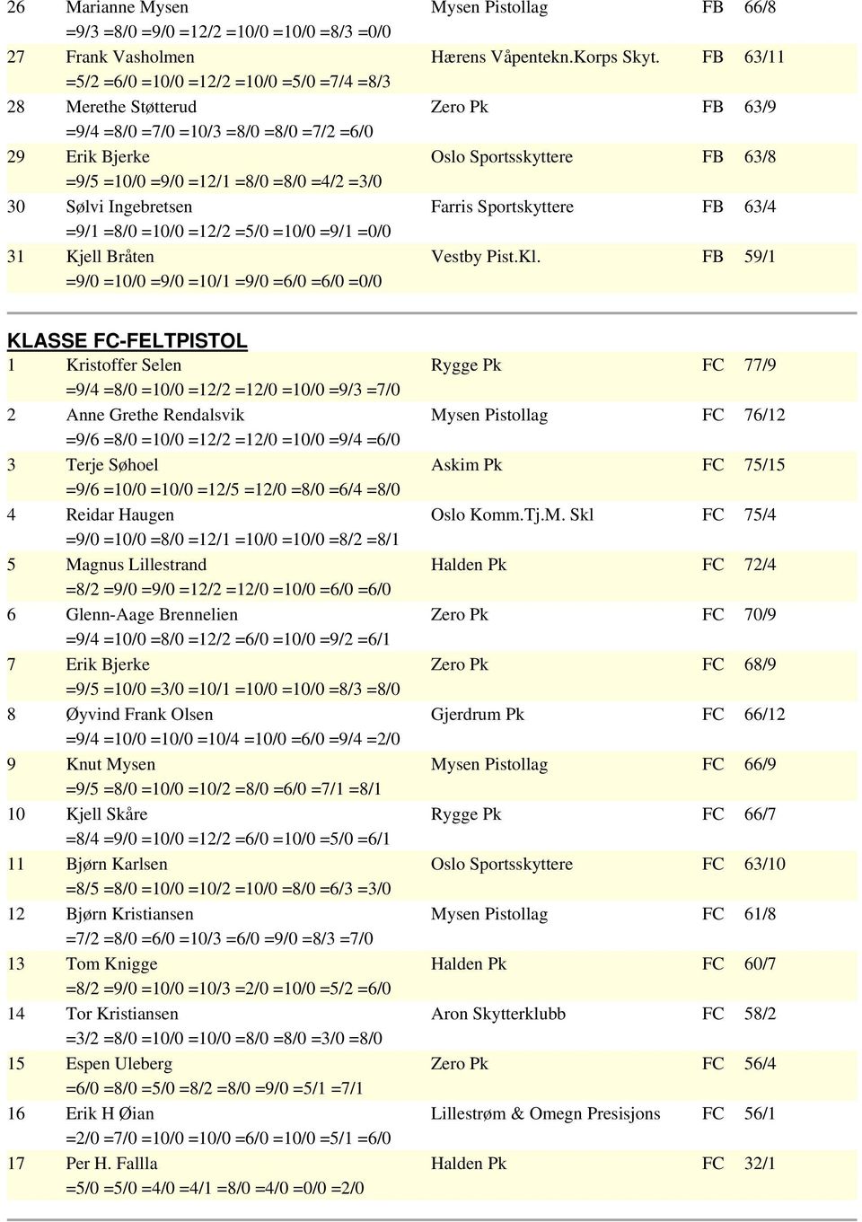 =8/0 =4/2 =3/0 30 Sølvi Ingebretsen Farris Sportskyttere FB 63/4 =9/1 =8/0 =10/0 =12/2 =5/0 =10/0 =9/1 =0/0 31 Kjell Bråten Vestby Pist.Kl.