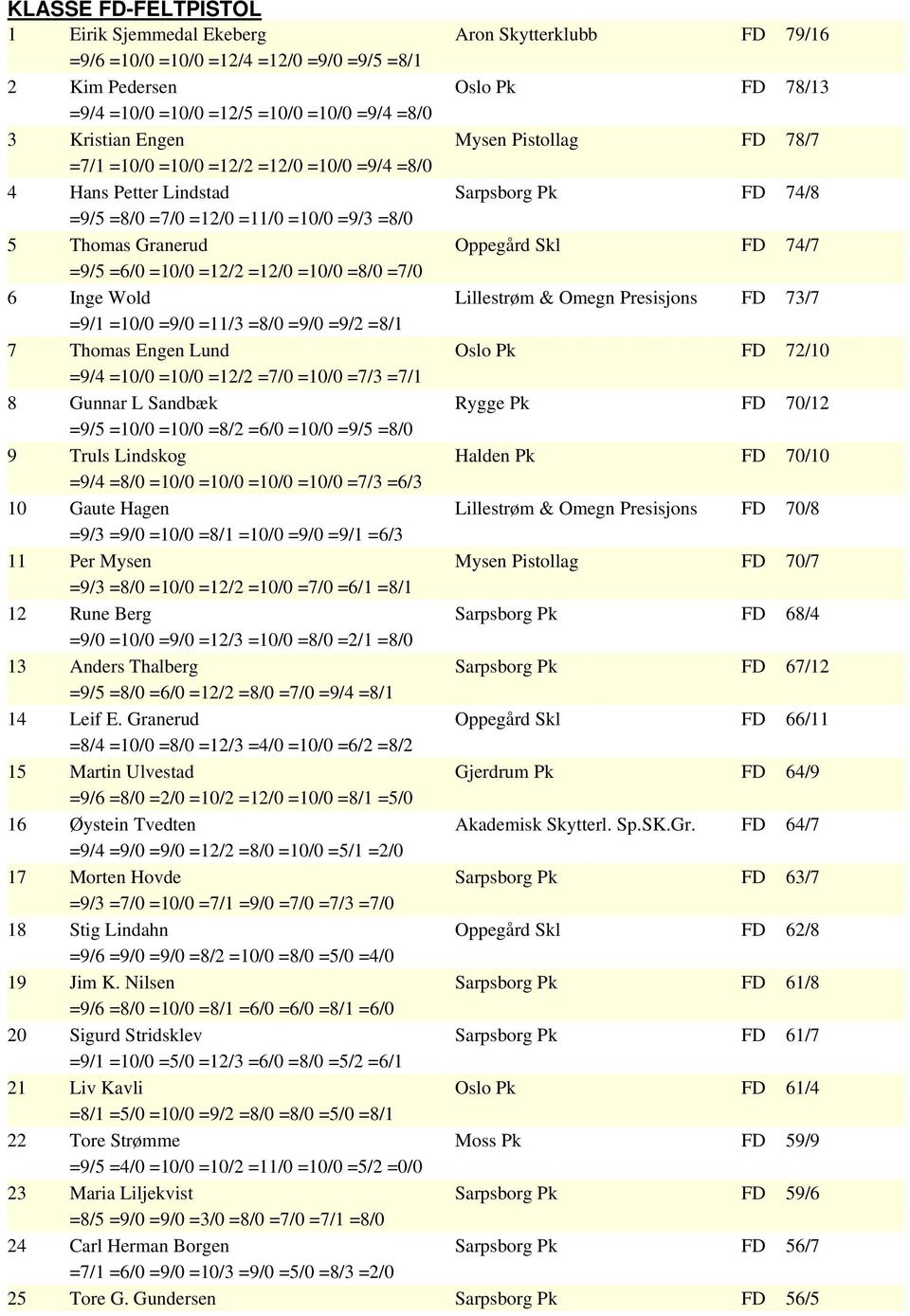 Skl FD 74/7 =9/5 =6/0 =10/0 =12/2 =12/0 =10/0 =8/0 =7/0 6 Inge Wold Lillestrøm & Omegn Presisjons FD 73/7 =9/1 =10/0 =9/0 =11/3 =8/0 =9/0 =9/2 =8/1 7 Thomas Engen Lund Oslo Pk FD 72/10 =9/4 =10/0