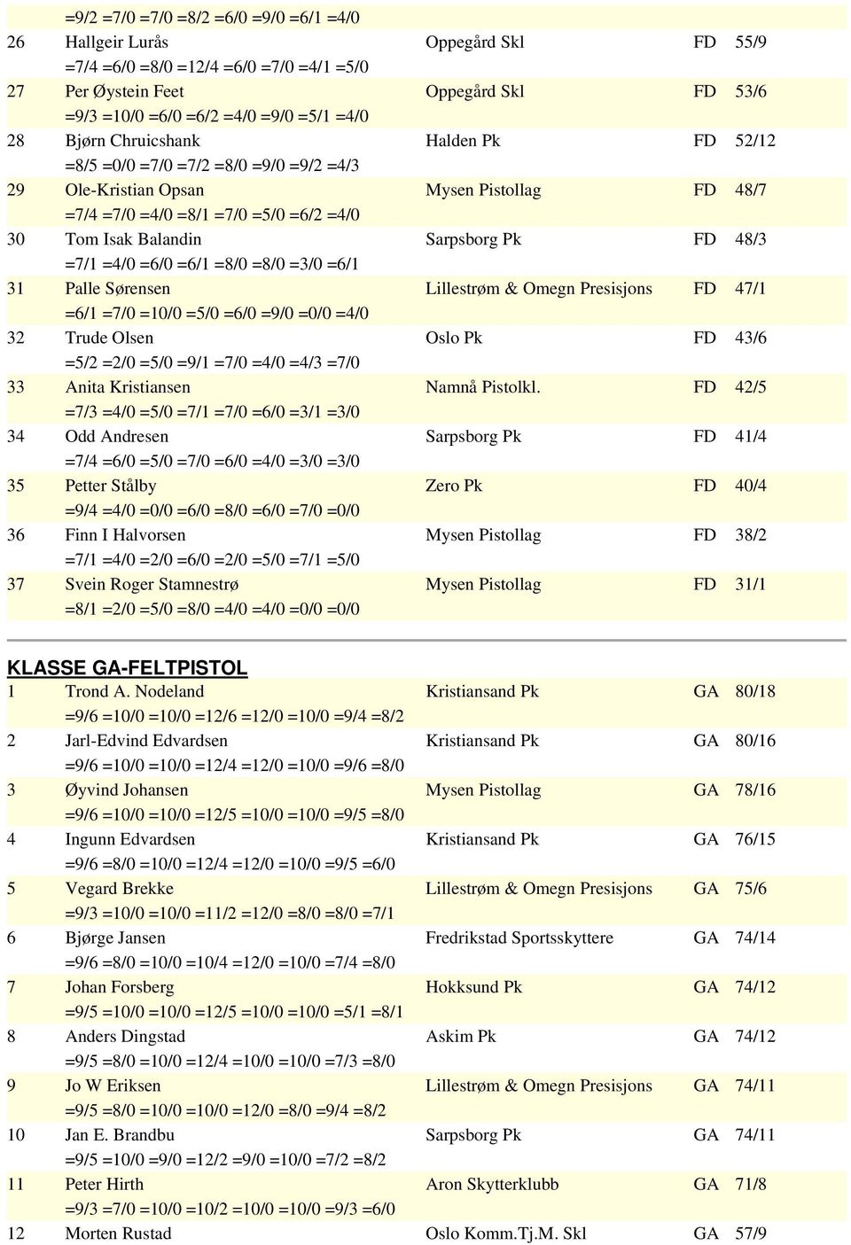 Sarpsborg Pk FD 48/3 =7/1 =4/0 =6/0 =6/1 =8/0 =8/0 =3/0 =6/1 31 Palle Sørensen Lillestrøm & Omegn Presisjons FD 47/1 =6/1 =7/0 =10/0 =5/0 =6/0 =9/0 =0/0 =4/0 32 Trude Olsen Oslo Pk FD 43/6 =5/2 =2/0