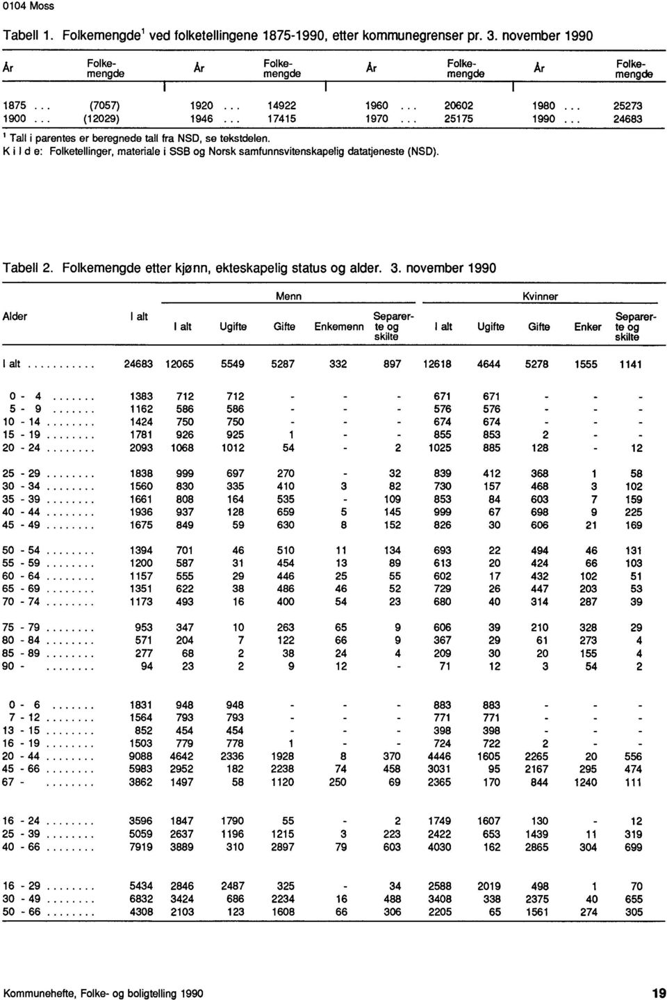 Ki Id e: Folketellinger, materiale i SSB og Norsk samfunnsvitenskapelig datatjeneste (NSD). Tabell 2. Folkemengde etter kjønn, ekteskapelig status og alder. 3.