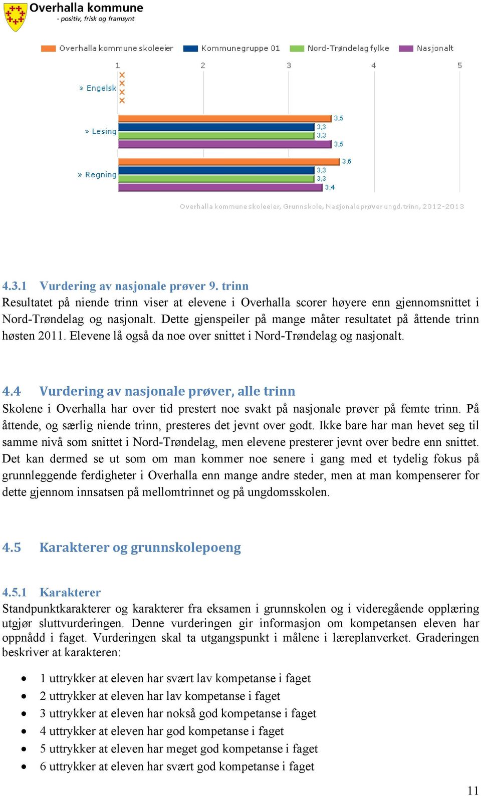 4 Vurdering av nasjonale prøver, alle trinn Skolene i Overhalla har over tid prestert noe svakt på nasjonale prøver på femte trinn. På åttende, og særlig niende trinn, presteres det jevnt over godt.