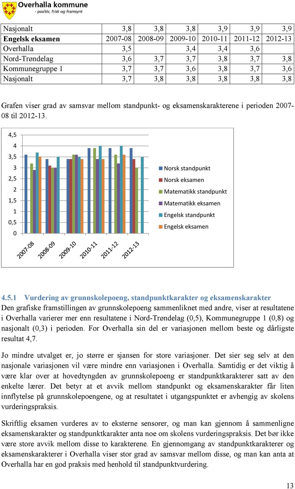 4,5 4 3 2,5 2 1,5 1 0,5 0 Norsk standpunkt Norsk eksamen Matematikk standpunkt Matematikk eksamen Engelsk standpunkt Engelsk eksamen 4.5.1 Vurdering av grunnskolepoeng, standpunktkarakter og