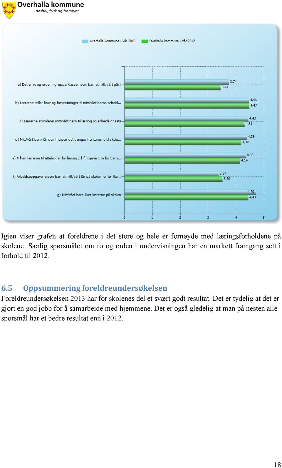 5 Oppsummering foreldreundersøkelsen Foreldreundersøkelsen 2013 har for skolenes del et svært godt resultat.